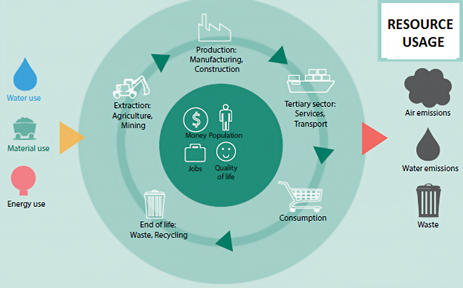 Resource Efficiency | SDG Help Desk